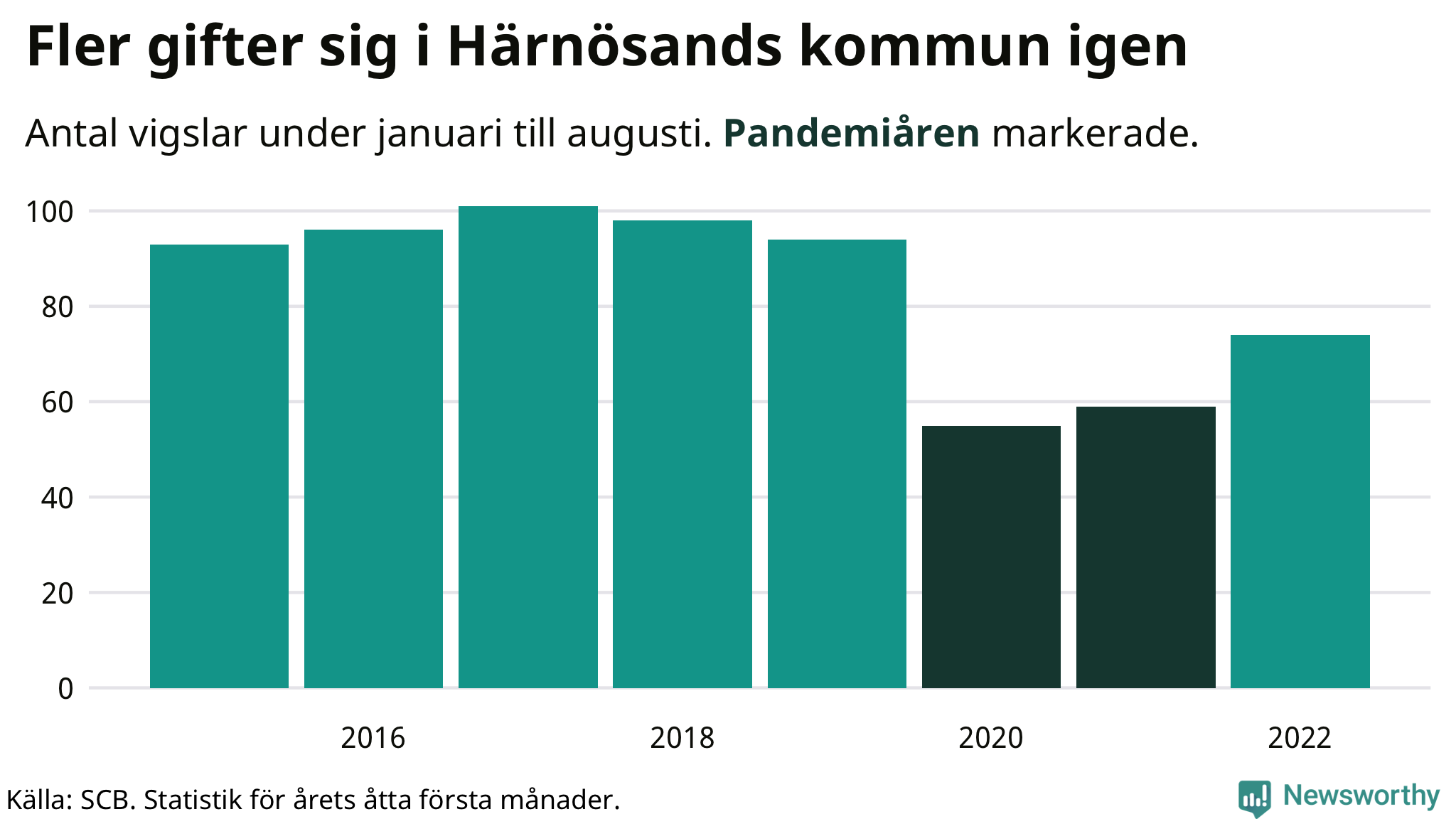 Graf: Antal giftermål under årets första åtta månader